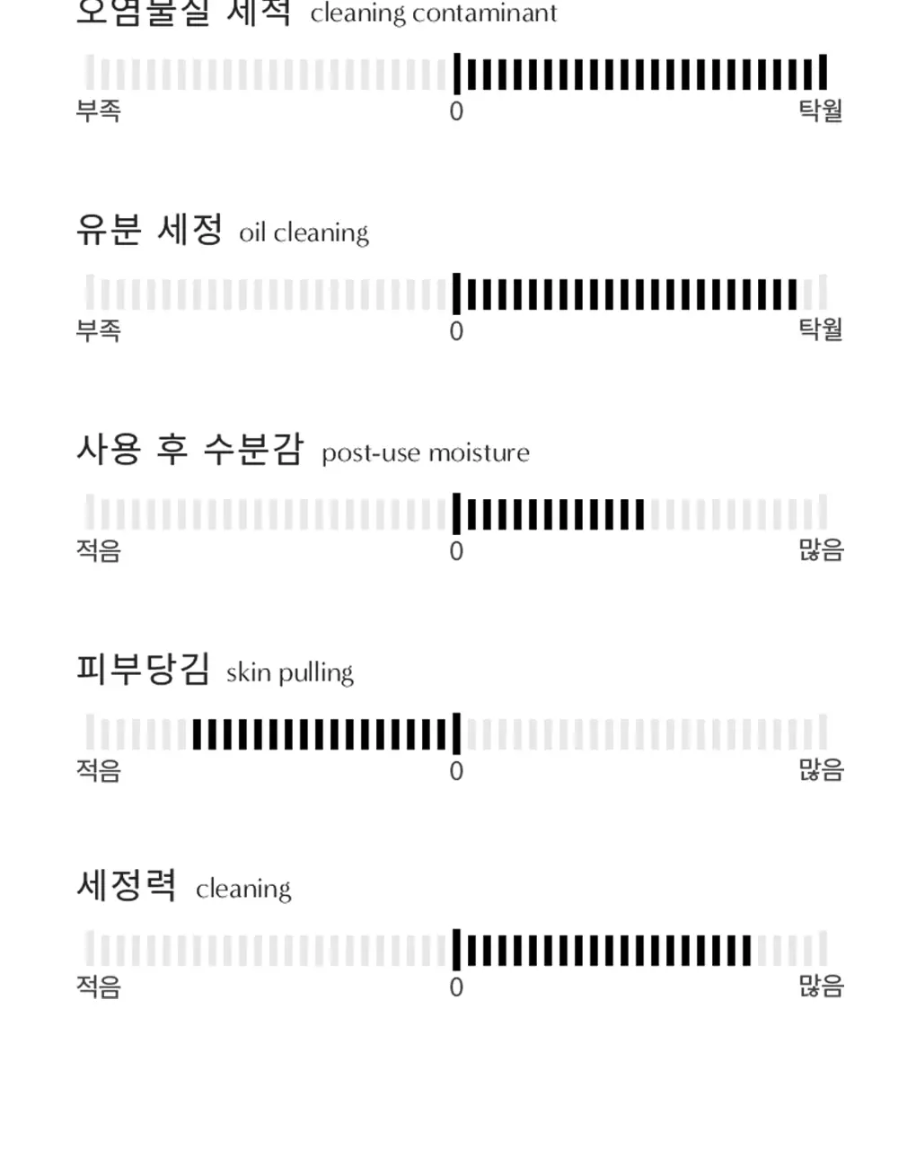 [균제거 클렌저] 디마르3 DX 시타 듀 젤 클렌저 2.0 225g 상세페이지 10
